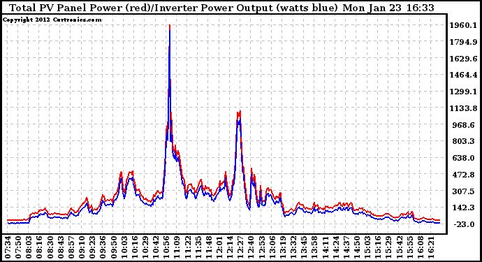 Solar PV/Inverter Performance PV Panel Power Output & Inverter Power Output