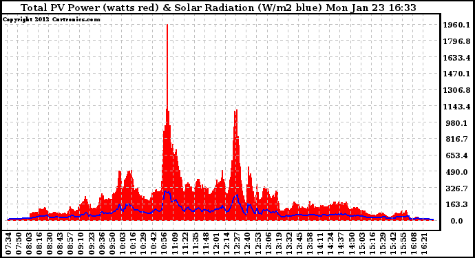 Solar PV/Inverter Performance Total PV Panel Power Output & Solar Radiation