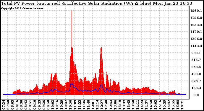 Solar PV/Inverter Performance Total PV Panel Power Output & Effective Solar Radiation