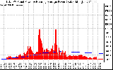 Solar PV/Inverter Performance Total PV Panel & Running Average Power Output