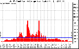 Solar PV/Inverter Performance Total PV Panel Power Output