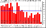 Solar PV/Inverter Performance Weekly Solar Energy Production