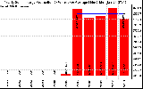 Solar PV/Inverter Performance Yearly Solar Energy Production