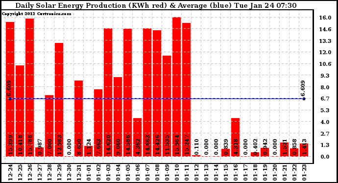 Solar PV/Inverter Performance Daily Solar Energy Production