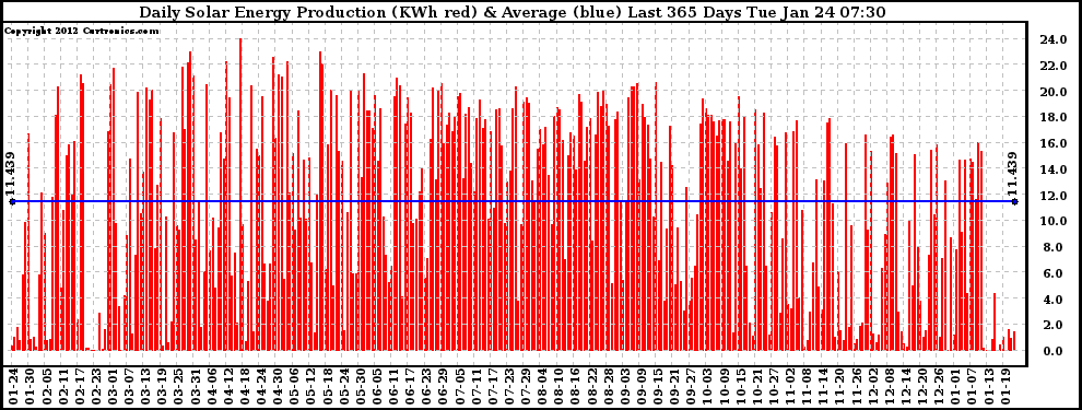 Solar PV/Inverter Performance Daily Solar Energy Production Last 365 Days