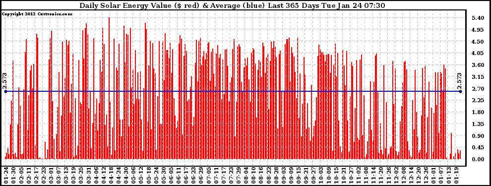 Solar PV/Inverter Performance Daily Solar Energy Production Value Last 365 Days