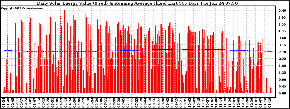 Solar PV/Inverter Performance Daily Solar Energy Production Value Running Average Last 365 Days