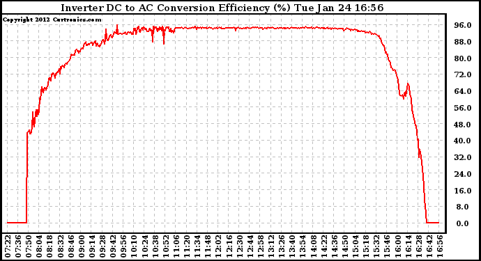 Solar PV/Inverter Performance Inverter DC to AC Conversion Efficiency