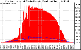 Solar PV/Inverter Performance Grid Power & Solar Radiation