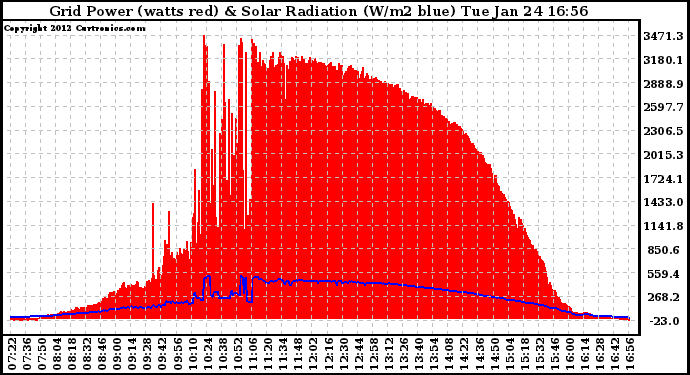 Solar PV/Inverter Performance Grid Power & Solar Radiation