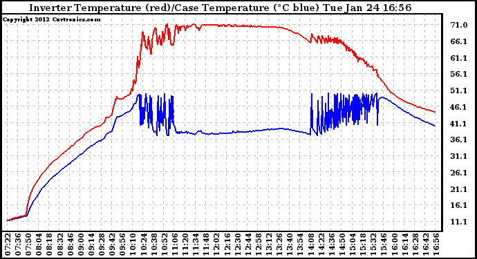 Solar PV/Inverter Performance Inverter Operating Temperature