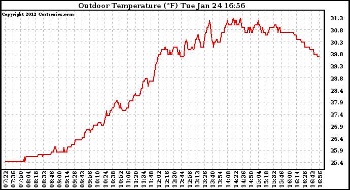 Solar PV/Inverter Performance Outdoor Temperature