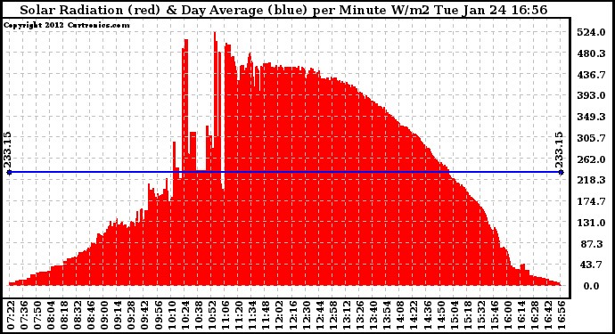 Solar PV/Inverter Performance Solar Radiation & Day Average per Minute