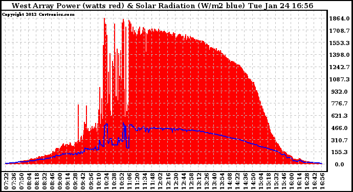 Solar PV/Inverter Performance West Array Power Output & Solar Radiation