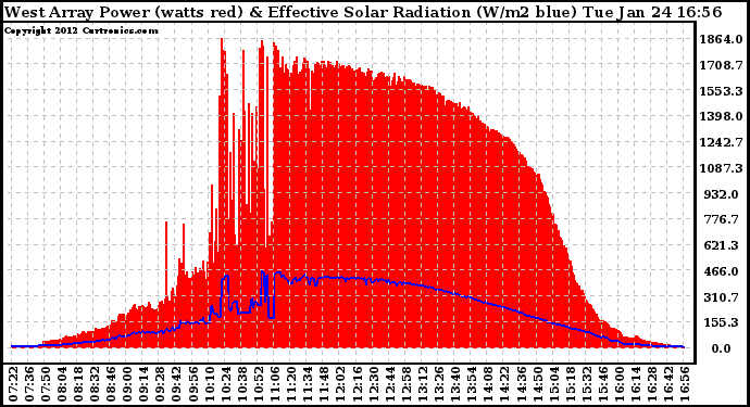 Solar PV/Inverter Performance West Array Power Output & Effective Solar Radiation