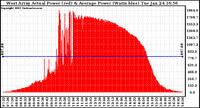 Solar PV/Inverter Performance West Array Actual & Average Power Output