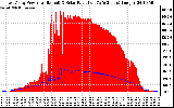 Solar PV/Inverter Performance East Array Power Output & Solar Radiation