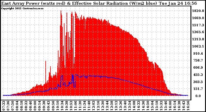 Solar PV/Inverter Performance East Array Power Output & Effective Solar Radiation