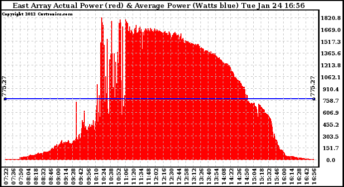 Solar PV/Inverter Performance East Array Actual & Average Power Output