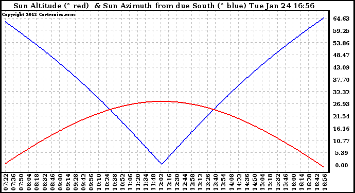 Solar PV/Inverter Performance Sun Altitude Angle & Azimuth Angle