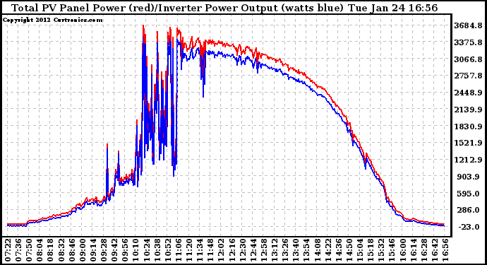 Solar PV/Inverter Performance PV Panel Power Output & Inverter Power Output