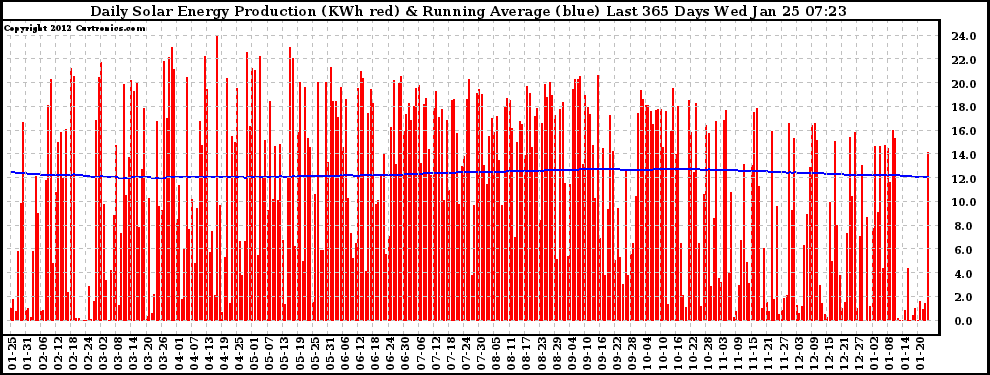 Solar PV/Inverter Performance Daily Solar Energy Production Running Average Last 365 Days