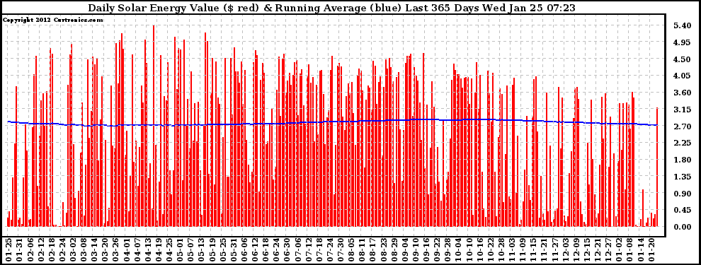 Solar PV/Inverter Performance Daily Solar Energy Production Value Running Average Last 365 Days