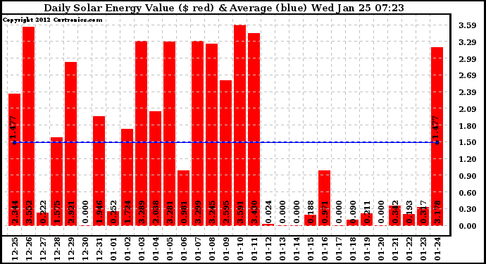 Solar PV/Inverter Performance Daily Solar Energy Production Value