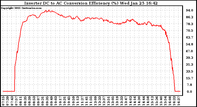 Solar PV/Inverter Performance Inverter DC to AC Conversion Efficiency