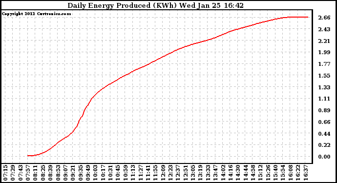 Solar PV/Inverter Performance Daily Energy Production