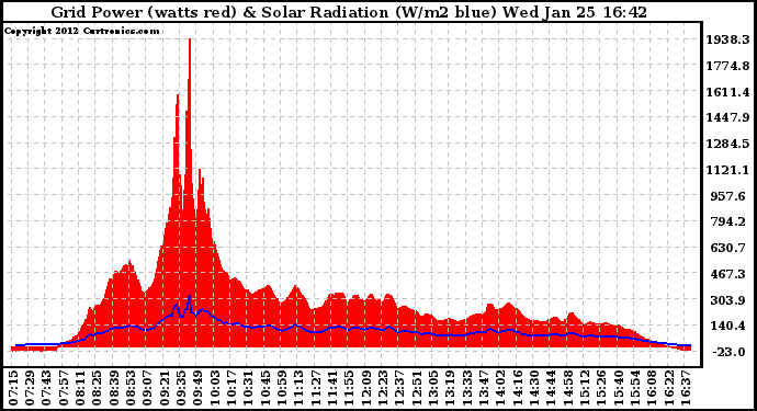 Solar PV/Inverter Performance Grid Power & Solar Radiation