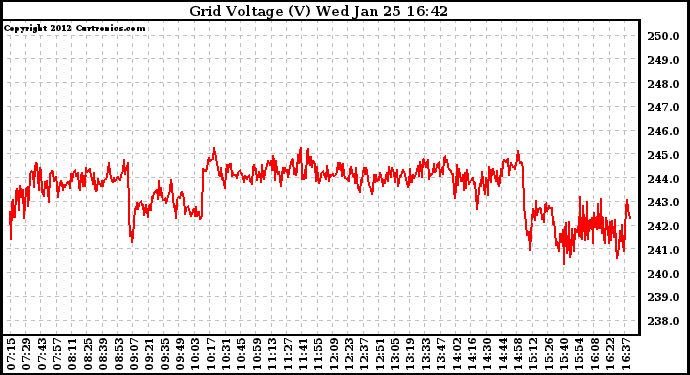 Solar PV/Inverter Performance Grid Voltage