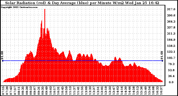 Solar PV/Inverter Performance Solar Radiation & Day Average per Minute