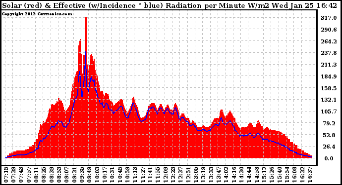 Solar PV/Inverter Performance Solar Radiation & Effective Solar Radiation per Minute