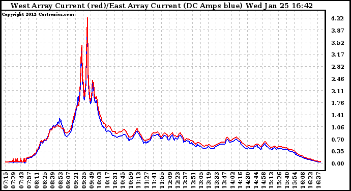 Solar PV/Inverter Performance Photovoltaic Panel Current Output