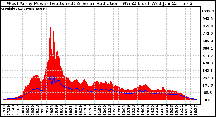 Solar PV/Inverter Performance West Array Power Output & Solar Radiation