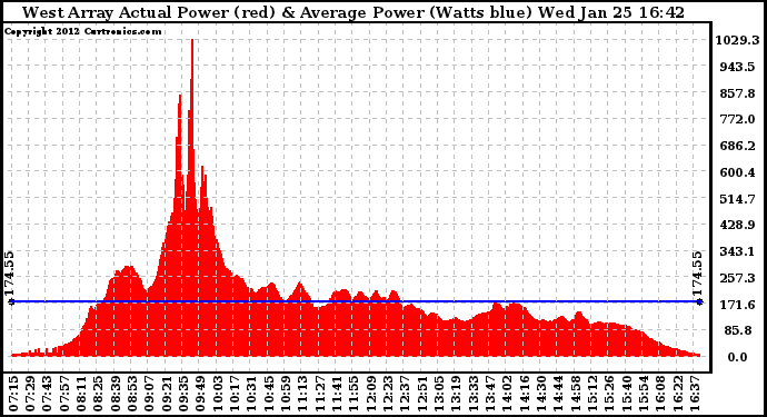 Solar PV/Inverter Performance West Array Actual & Average Power Output