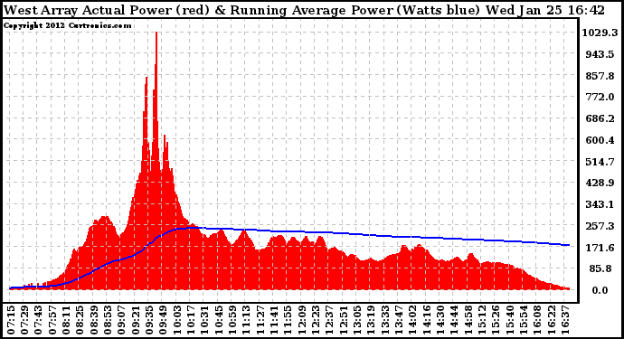 Solar PV/Inverter Performance West Array Actual & Running Average Power Output