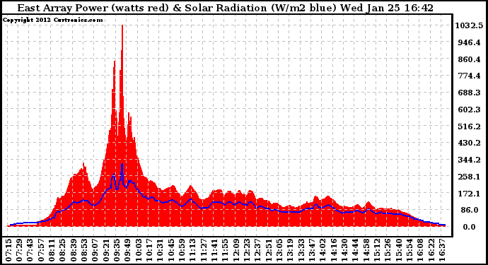 Solar PV/Inverter Performance East Array Power Output & Solar Radiation