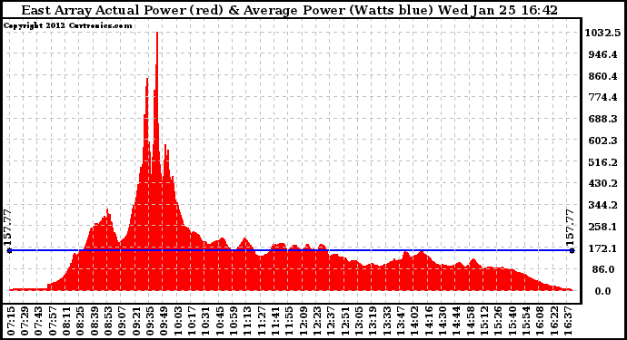 Solar PV/Inverter Performance East Array Actual & Average Power Output