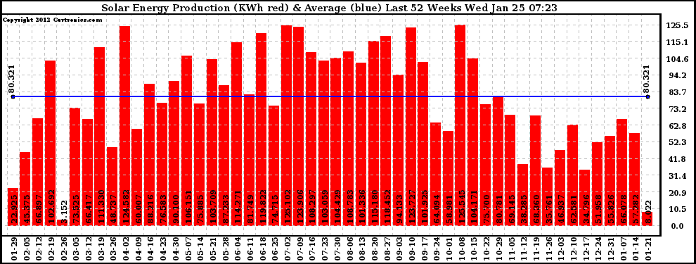 Solar PV/Inverter Performance Weekly Solar Energy Production Last 52 Weeks