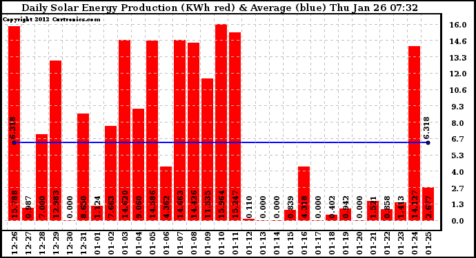 Solar PV/Inverter Performance Daily Solar Energy Production