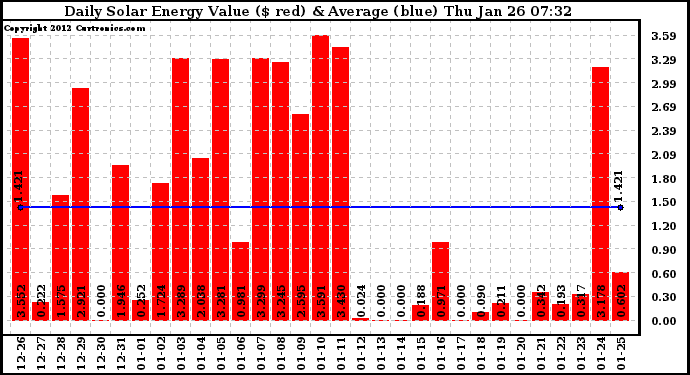 Solar PV/Inverter Performance Daily Solar Energy Production Value