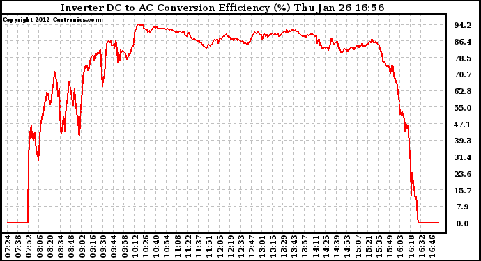 Solar PV/Inverter Performance Inverter DC to AC Conversion Efficiency