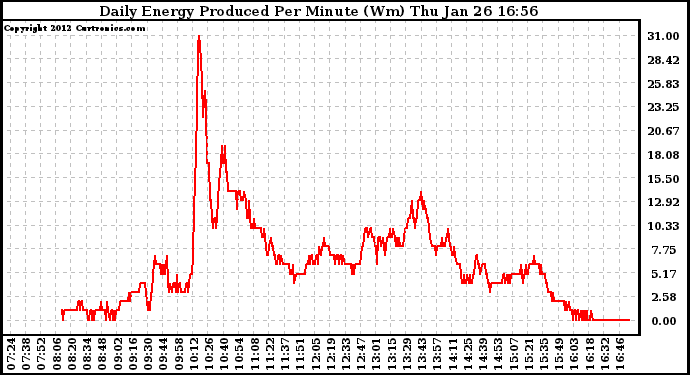 Solar PV/Inverter Performance Daily Energy Production Per Minute