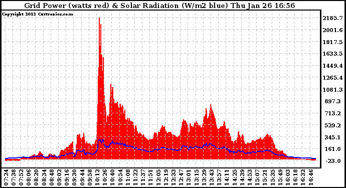 Solar PV/Inverter Performance Grid Power & Solar Radiation