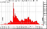 Solar PV/Inverter Performance Inverter Power Output