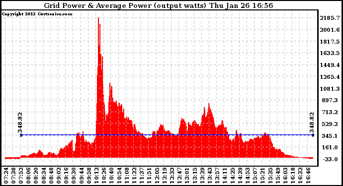 Solar PV/Inverter Performance Inverter Power Output