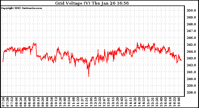 Solar PV/Inverter Performance Grid Voltage