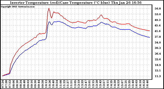 Solar PV/Inverter Performance Inverter Operating Temperature